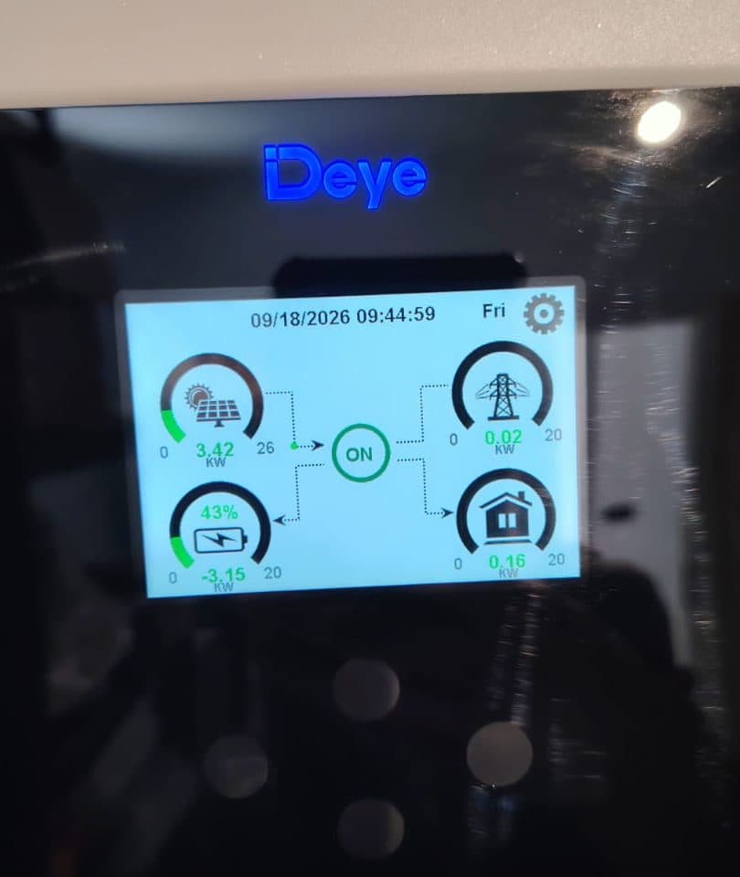 Ecranul invertorului pe 18 septembrie 2026, ora 09:44: 3,42 kW din panouri, din care 3,15 kW intră în baterie (ajunsă la 43%), consumul cabanei 0,16 kW, din rețea 0,02 kW.